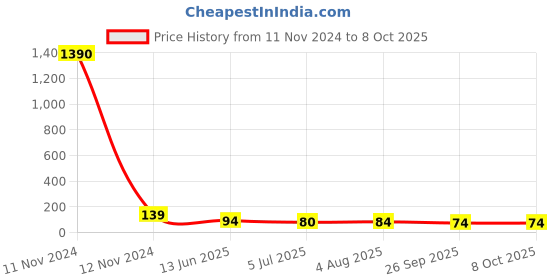 industrybuying.com RS PRO 8 Way Pluggable Terminal Block 5.08 mm Pitch Solder Termination, 8971284 rs pro Price History Graph from 11 Nov 2024 to 8 Oct 2025