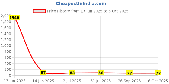 industrybuying.com RS PRO 8 Way Pluggable Terminal Block 7.62 mm Pitch Solder Termination, 8745401 rs pro Price History Graph from 13 Jun 2025 to 6 Oct 2025