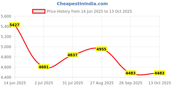 industrybuying.com RS PRO 8 Way Sensor Actuator Cable Male M12 to Unterminated 5 m, 1547747 rs pro Price History Graph from 14 Jun 2025 to 12 Oct 2025