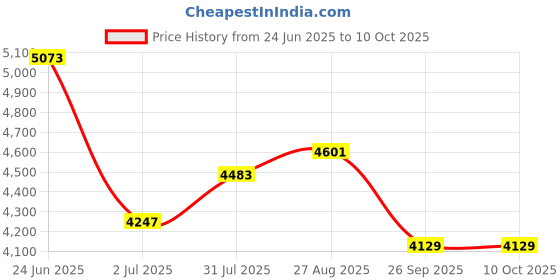 industrybuying.com RS PRO 8 Way Sensor Actuator Cable Right Angle Female M12 to Unterminated 2 m, 1547737 rs pro Price History Graph from 24 Jun 2025 to 10 Oct 2025