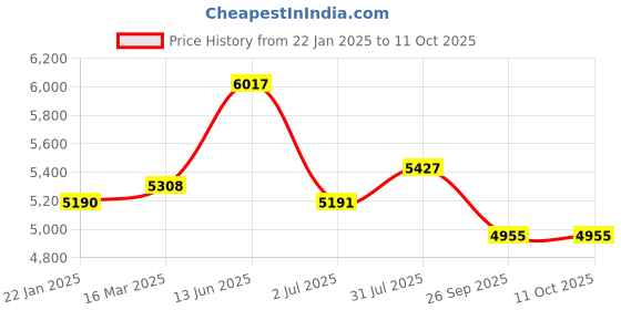 industrybuying.com RS PRO 8 Way Sensor Actuator Cable Right Angle Female M12 to Unterminated 5 m, 1547738 rs pro Price History Graph from 22 Jan 2025 to 10 Oct 2025