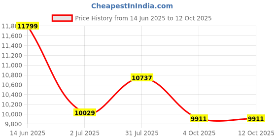 industrybuying.com RS PRO 8 Way Sensor Actuator Cable Right Angle Female M12 to Unterminated 5 m, 1747872 rs pro Price History Graph from 14 Jun 2025 to 11 Oct 2025