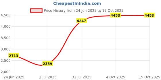industrybuying.com RS PRO 8 Way Sensor Actuator Cable Right Angle Female M12 to Unterminated 5 m, 8771053 rs pro Price History Graph from 24 Jun 2025 to 15 Oct 2025