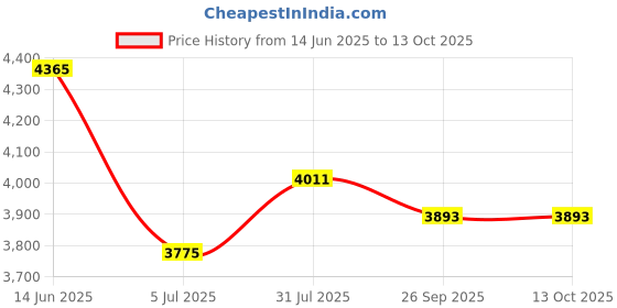 industrybuying.com RS PRO 8 Way Sensor Actuator Cable Right Angle Male M12 to Unterminated 2 m, 1547754 rs pro Price History Graph from 14 Jun 2025 to 12 Oct 2025