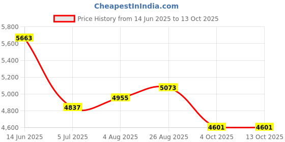 industrybuying.com RS PRO 8 Way Sensor Actuator Cable Right Angle Male M12 to Unterminated 5 m, 1547755 rs pro Price History Graph from 14 Jun 2025 to 12 Oct 2025