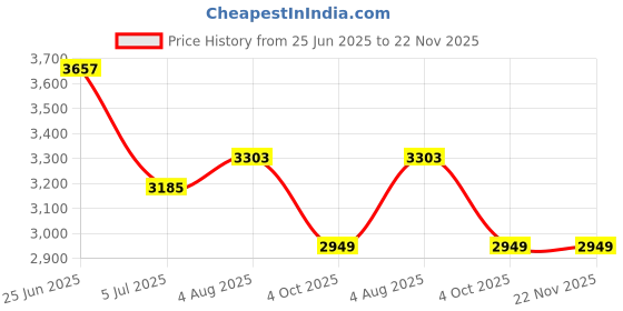 industrybuying.com RS PRO 8 Way Sensor Actuator Cable Straight Female M12 to Unterminated 2 m, 1447659 rs pro Price History Graph from 25 Jun 2025 to 21 Nov 2025
