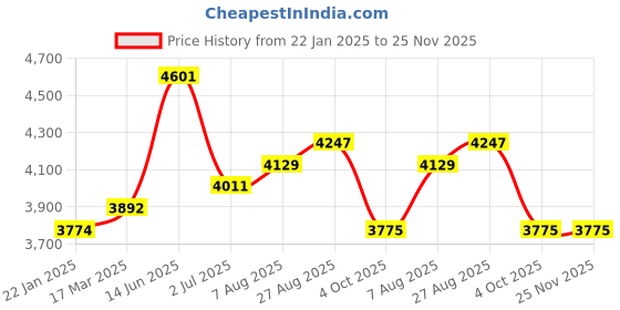 industrybuying.com RS PRO 8 Way Sensor Actuator Cable Straight Female M12 to Unterminated 2 m, 1547728 rs pro Price History Graph from 22 Jan 2025 to 24 Nov 2025