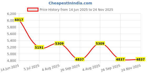 industrybuying.com RS PRO 8 Way Sensor Actuator Cable Straight Female M12 to Unterminated 5 m, 1447660 rs pro Price History Graph from 14 Jun 2025 to 23 Nov 2025
