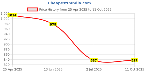 industrybuying.com RS PRO 8 x 100 mm Fixing Hole Through Bolt Model No 1776923 (Bag of 10) rs pro Price History Graph from 25 Apr 2025 to 11 Oct 2025