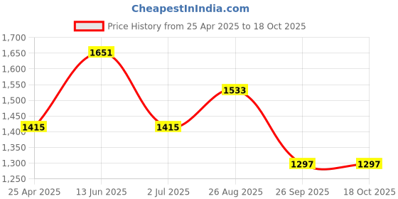 industrybuying.com RS PRO 8 x 1.2 mm Tip Cr-v Slotted Standard Screwdriver 1829675 rs pro Price History Graph from 25 Apr 2025 to 18 Oct 2025