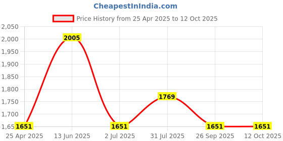industrybuying.com RS PRO 8 x 1.2 mm Tip Cr-v Slotted Standard Screwdriver 1829676 rs pro Price History Graph from 25 Apr 2025 to 12 Oct 2025