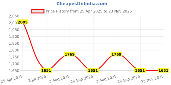 industrybuying.com RS PRO 8 x 1.2 mm Tip Cr-v Slotted Standard Screwdriver 1829681 rs pro Price History Graph from 25 Apr 2025 to 22 Nov 2025
