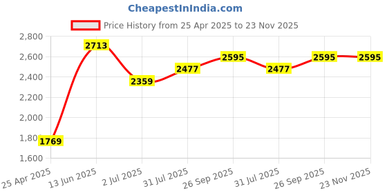 industrybuying.com RS PRO 8 x 1.2 mm Tip Slotted Insulated Screwdriver 1973797 rs pro Price History Graph from 25 Apr 2025 to 23 Nov 2025