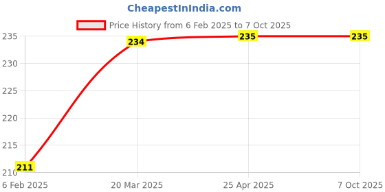 industrybuying.com RS PRO 80 A Meter Scale For Use With 96x96 Analogue Panel Ammeter, 9010475 rs pro Price History Graph from 6 Feb 2025 to 6 Oct 2025