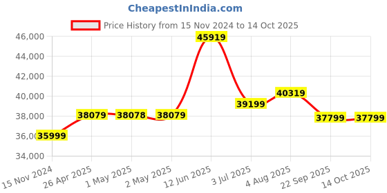 industrybuying.com RS PRO 80 L Capacity Spill Absorbent Sock for Chemical Use Model No 7716418 rs pro Price History Graph from 15 Nov 2024 to 13 Oct 2025