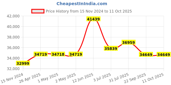 industrybuying.com RS PRO 80 L Capacity Spill Absorbent Sock for Oil Use Model No 7716415 rs pro Price History Graph from 15 Nov 2024 to 11 Oct 2025