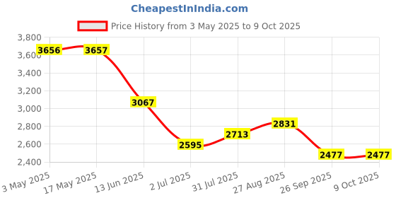 industrybuying.com RS PRO 80 mm Bore Size Cylinder Bracket, 1837193 rs pro Price History Graph from 3 May 2025 to 8 Oct 2025