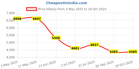 industrybuying.com RS PRO 80 mm Bore Size Cylinder Clevis, 1761563 rs pro Price History Graph from 3 May 2025 to 18 Oct 2025
