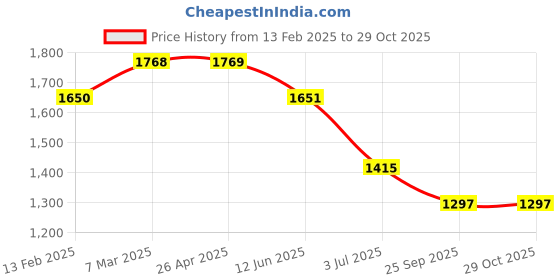 industrybuying.com RS PRO 80 Teeth Spur Gear, 0.7 Module, 10 mm Bore Dia, 56 mm Pitch Dia, 21 mm Hub Dia 1827919 rs pro Price History Graph from 13 Feb 2025 to 29 Oct 2025