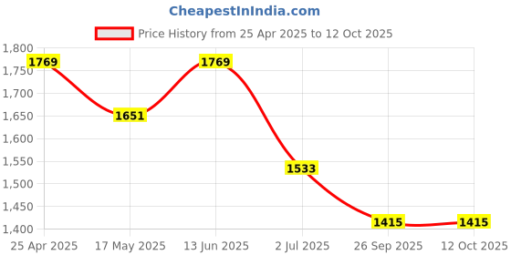 industrybuying.com RS PRO 80 x Washer & Seal Kit, 12 Compartments, Kit Contents Mixer, Valve Model No 4008288 rs pro Price History Graph from 25 Apr 2025 to 11 Oct 2025