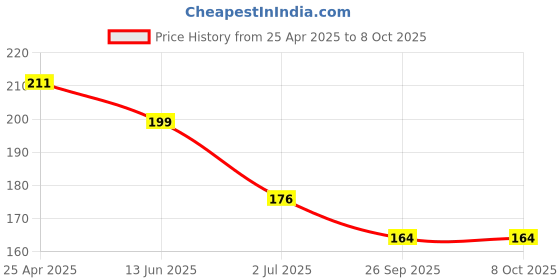 industrybuying.com RS PRO 800 A Meter Scale For Use With 72x72 Analogue Panel Ammeter, 9010457 rs pro Price History Graph from 25 Apr 2025 to 7 Oct 2025