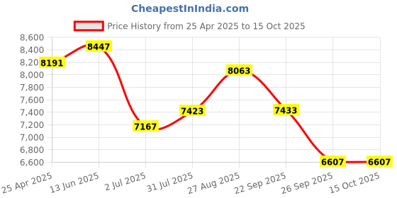 industrybuying.com RS PRO 800 ml Soap Dispenser for Foaming Hand Cleaner, 1890295 rs pro Price History Graph from 25 Apr 2025 to 14 Oct 2025