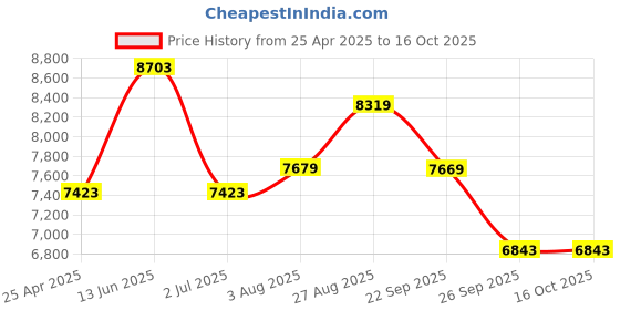 industrybuying.com RS PRO 800 ml Soap Dispenser for Pouches excluding Foaming  Hand Cleaner, 1890294 rs pro Price History Graph from 25 Apr 2025 to 16 Oct 2025