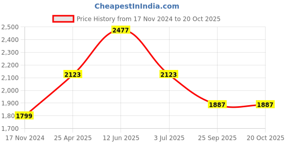 industrybuying.com RS PRO 800 mm Rubber Classical Timing Belt 100 Teeth 1755241 rs pro Price History Graph from 17 Nov 2024 to 19 Oct 2025