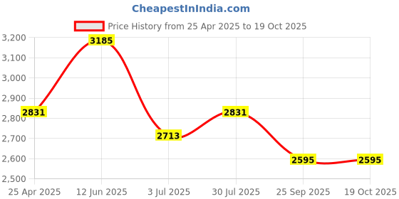 industrybuying.com RS PRO 800 mm Rubber Classical Timing Belt 100 Teeth 1755242 rs pro Price History Graph from 25 Apr 2025 to 19 Oct 2025