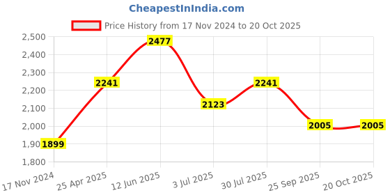 industrybuying.com RS PRO 800 mm Rubber Classical Timing Belt 160 Teeth 1755239 rs pro Price History Graph from 17 Nov 2024 to 19 Oct 2025