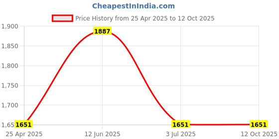 industrybuying.com RS PRO 800 mW 12 V DC Axial Fan 5414892 rs pro Price History Graph from 25 Apr 2025 to 11 Oct 2025