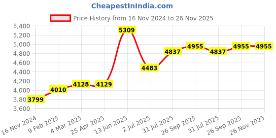 industrybuying.com RS PRO 80g Lift Capacity Battery Operated SMD Vacuum Pick-up Tool Vacuum pick up, 160 mm with Polypropylene Handle Model No 2222160 rs pro Price History Graph from 16 Nov 2024 to 25 Nov 2025