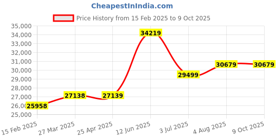 industrybuying.com RS PRO 80L Black Polyethylene Dustbin Model No 2364295 rs pro Price History Graph from 15 Feb 2025 to 9 Oct 2025