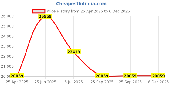 industrybuying.com RS PRO 81 bar 10m Long Copper Pipe, 8mm Outer Diam. Copper Model No 846828 rs pro Price History Graph from 25 Apr 2025 to 5 Dec 2025