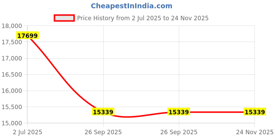 industrybuying.com RS PRO 8111454 4 mm² Single Core Hook Up Wire Yellow 100 m rs pro Price History Graph from 2 Jul 2025 to 24 Nov 2025