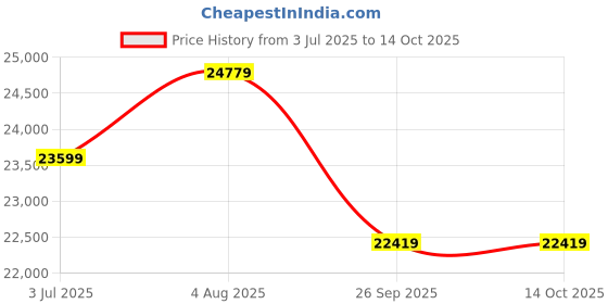 industrybuying.com RS PRO 8111460 6 mm² Single Core Hook Up Wire Yellow 100 m rs pro Price History Graph from 3 Jul 2025 to 13 Oct 2025