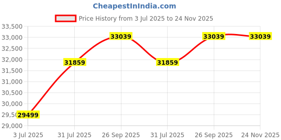 industrybuying.com RS PRO 8111473 6 mm² Single Core Hook Up Wire Yellow & Green 100 m rs pro Price History Graph from 3 Jul 2025 to 24 Nov 2025