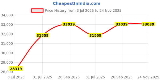 industrybuying.com RS PRO 8111476 6 mm² Single Core Hook Up Wire Midblue 100 m rs pro Price History Graph from 3 Jul 2025 to 24 Nov 2025