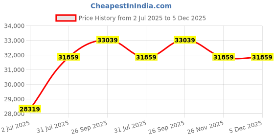 industrybuying.com RS PRO 8111489 6 mm² Single Core Hook Up Wire Brown 100 m rs pro Price History Graph from 2 Jul 2025 to 5 Dec 2025