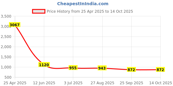 industrybuying.com RS PRO 8,12,18,21,32 TPI Multiple Material 50mm, 74mm Cutting Length Jigsaw Blade,Pack of 10,2167327 rs pro Price History Graph from 25 Apr 2025 to 13 Oct 2025