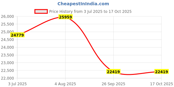 industrybuying.com RS PRO 8158621 6 mm² Single Core Hook Up Wire Light Blue 100 m rs pro Price History Graph from 3 Jul 2025 to 16 Oct 2025