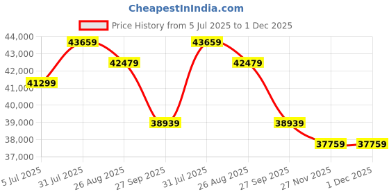industrybuying.com RS PRO 8158643 10 mm² Single Core Hook Up Wire Light Blue 100 m rs pro Price History Graph from 5 Jul 2025 to 30 Nov 2025