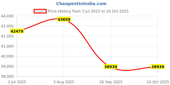 industrybuying.com RS PRO 8158668 10 mm² Single Core Hook Up Wire White 100 m rs pro Price History Graph from 3 Jul 2025 to 10 Oct 2025