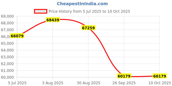 industrybuying.com RS PRO 8158680 16 mm² Single Core Hook Up Wire White 100 m rs pro Price History Graph from 5 Jul 2025 to 10 Oct 2025