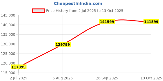 industrybuying.com RS PRO 8158687 25 mm² Single Core Hook Up Wire Black 100 m rs pro Price History Graph from 2 Jul 2025 to 13 Oct 2025