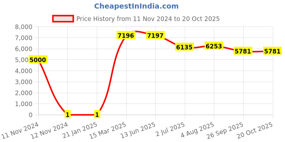 industrybuying.com RS PRO 8.2 kΩ Carbon Film Resistor 0.25 W ±5%, 7397531 rs pro Price History Graph from 11 Nov 2024 to 20 Oct 2025