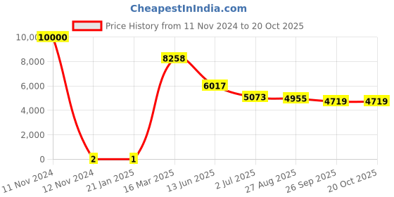 industrybuying.com RS PRO 8.2 kΩ Carbon Film Resistor 0.5 W ±5%, 7398824 rs pro Price History Graph from 11 Nov 2024 to 20 Oct 2025