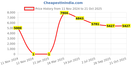 industrybuying.com RS PRO 82 kΩ Carbon Film Resistor 0.5 W ±5%, 7398903 rs pro Price History Graph from 11 Nov 2024 to 21 Oct 2025