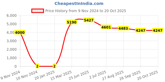 industrybuying.com RS PRO 82 kΩ Carbon Film Resistor 1W ±5%, 7397171 rs pro Price History Graph from 9 Nov 2024 to 20 Oct 2025