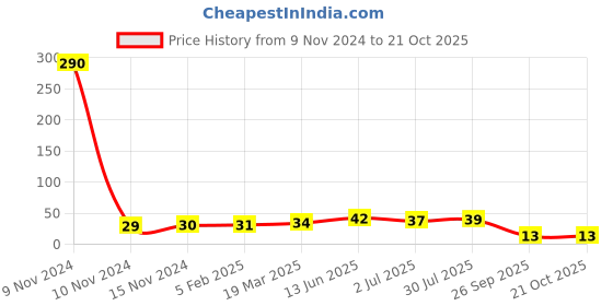 industrybuying.com RS PRO 82 kΩ Carbon Film Resistor 2W ±5%, 7078946 rs pro Price History Graph from 9 Nov 2024 to 21 Oct 2025